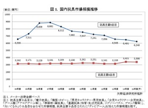 玩具市場、8年連続縮小傾向…キャラ物は減速、家庭用ゲームも不振 画像