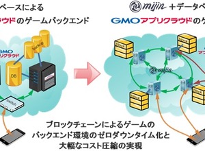 ブロックチェーンを用いたゲーム用バックエンドエンジンを開発、GMOとテックビューロ 画像