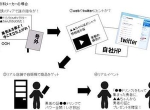 ベクトル、ARG（代替現実ゲーム）を活用したPRサービス「ARG-PR」を開始 画像