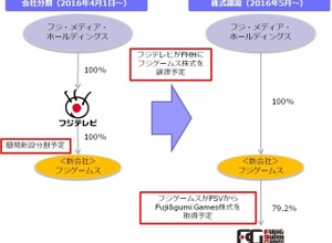 フジ・メディア・ホールディングス、「フジゲームス」設立 画像