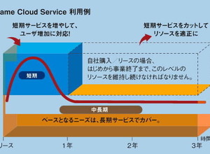 雲の中に人が見えるクラウド・・・ソーシャルゲームなど大規模ネットワークゲームを支える日立ソフトのクラウドサービス 画像