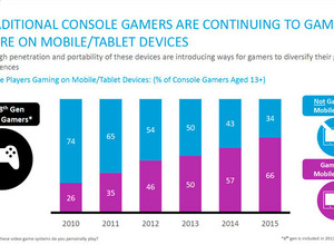 コンソールゲーマーの66%がモバイルゲームを遊ぶ―米調査会社Nielsen報告 画像