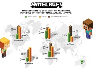 『マインクラフト』累計セールスが1億本突破 画像