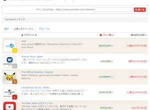 「Hikakin」や「PewDiePie」の推定月収は? ユーザーローカルがYouTuberランキング公開 画像