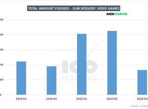 Kickstarterビデオゲーム部門の支援総額、昨年比大幅減―ICO Partners調べ 画像