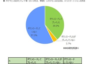 ポケモンGOの利用率、15歳～19歳がもっとも高く51.2％ 画像