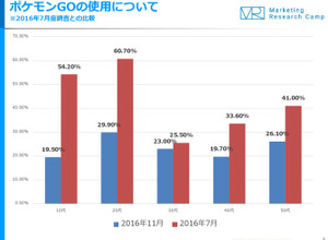 『ポケモンGO』20代の利用率が7月比で半減、全世代で割合が平均化…新ポケモン追加で3割以上が「半年以上の利用を継続」と回答 画像