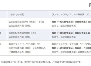 日本マイクロソフト、有給の出産休業20週取得可能へ…働き方改革推進 画像