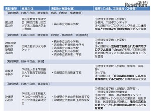 H29年度「若年層に対するプログラミング教育の普及推進」10件採択…クラウド活用 画像