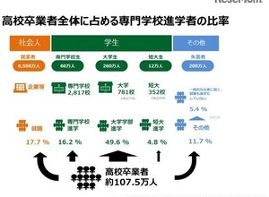 高校より専門、8割が成長実感…専門学生の実態調査 画像