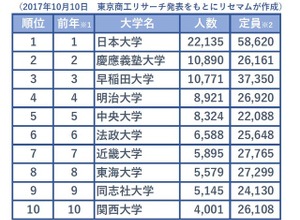 社長の出身大学ランキング、1位は7年連続で日大…慶応を1万人上回る 画像