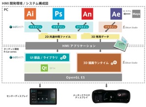 シリコンスタジオとエスディーテック、「R-Car」向けHMI開発環境提供に向け協業―アドビ社のデータ利用可で学習コスト低減へ 画像