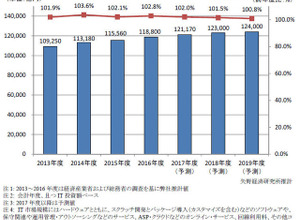 2017年度国内IT市場規模12兆円、今後ゆるやかな増加 画像