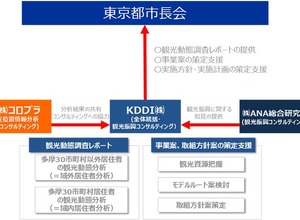位置情報ビッグデータを分析、観光事業へ利用―コロプラ、KDDI、ANA総研 画像