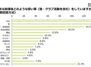 小学生の約8割が習い事、親が通わせたいもの上位に「プログラミング」が浮上 画像