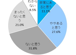 VR体験者は約14％…認知80％超えるも普及にはまだ遠い？ VR体験率の調査で明らかに 画像