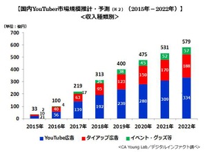 2017年の国内YouTuber市場規模は219億円に…前年比約2.2倍の成長 画像