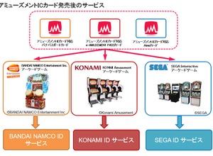 アーケードゲーム用ICカードの仕様を統一…2018年夏から提供予定 画像