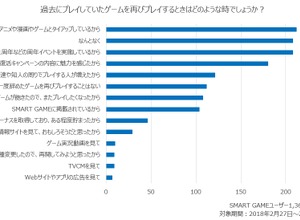ゲームアプリのリテンション、漫画・アニメ・ゲームとのタイアップが効果あり? アプリゲーム実態調査 画像