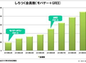 ケイブ、ソーシャルゲームに経営資源を重点投下・・・『しろつく』の次は『北斗の拳』 画像