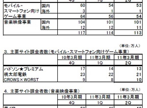 ハドソン減収減益、携帯コンテンツ会員減響く 画像