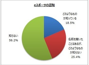 e-Sportsに関する意識調査の結果―半数以上が「e-Sportsを知らない」と回答 画像