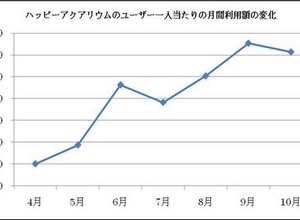 ドリコム、リワード広告に関する調査結果を発表・・・利用額は半年で6倍に拡大 画像