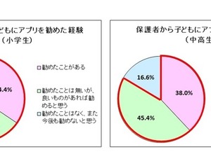 スマホアプリ、保護者の8割は子どもに勧めることに前向き 画像
