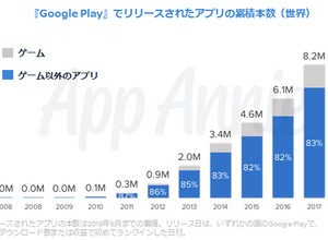 App Annieによる「Google Play」の歴史を振り返るレポートが公開―過去10年のランキングとトレンドを発表 画像