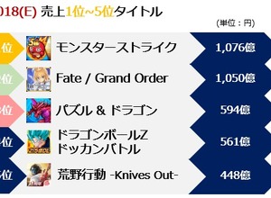 モバイルインデックス「2018年スマホゲーム総決算レポート」を公開、市場規模は1兆3,897億円─売り上げは1位『モンスト』、2位『FGO』 画像