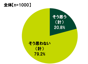 20代の金銭に関する意識調査―やってみたいeスポーツ1位は「シューティングゲーム（FPS）」、上達にかけられる金額は平均5,163円 画像