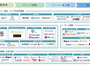 スマホゲーム業界のマーケティングカオスマップ(β版)が公開―ゲームのライフサイクルに合わせる形で分類・整理 画像
