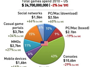 家庭用ゲーム機市場は-29%の大幅減・・・業界の趨勢の分かる調査結果 画像