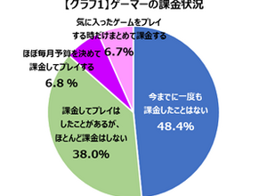「予算を決めて課金」は充実感に繋がり、「まとめて課金」は一時の現実逃避が多いという傾向に─ゲーマーライフスタイル調査結果 画像