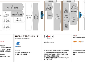 CRI、企画からマルチ展開までサポートする「ゲーム開発支援ワンストップソリューション」にミドルウェアを提供 画像