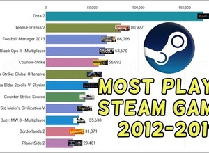 Steamで最も遊ばれているゲームは？ 2012年から現在までのプレイヤー数推移を収めた動画が登場 画像