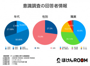 子育て世代の親の半数はゲーム規制条例案に賛成―ほけんROOMの意識調査で明らかに 画像