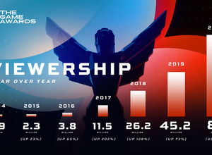 「The Game Awards 2020」の視聴者は8,300万人以上―昨年から83%増 画像