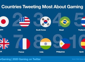 Twitter社が2020年のゲームに関するツイート分析を公開―2020年世界で最もツイートされたタイトルは『あつ森』に 画像