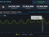 Steamの同時接続ユーザー数が過去最高の2,700万人超え―プレイヤー数は780万人 画像