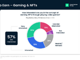 ゲーム開発者の70％はNFTに興味なし、一方ゲーマーは約60％が関心あり？ 画像