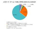eスポーツを通じて14.3％が恋人へ発展―9.5％の人が異性とゲーム以外での交流が続く 画像