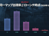 “また同じマップかよ…”をなくしたい！『VALORANT』絶大な効果が現れたマップ選択プロセス改善の歴史が公開 画像