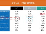 DL版ゲームを選ぶのは「安いから」、コア・ミドル層では「すぐプレイしたい」も理由に―購入動向調査の後編発表 画像