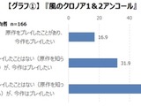 リメイク／リマスター作品は未プレイ層の意欲が高い―『クロノア』『ライブアライブ』等、直近のリメイク作品から見るプレイ意向 画像