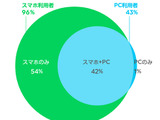 「ネットはスマホのみ」が増加傾向・シニア層のスマホ利用も増えるーLINEが2022年上期のインターネット利用環境 定点調査を発表 画像