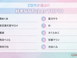 「Simeji」ユーザーのZ世代が選ぶ「好きなVTuber TOP10」が発表 画像