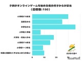 子供のオンラインゲーム調査…開始時期はいつが妥当？ 画像