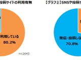 ゲーマーたちはSNSで何気ない出来事を発信・投稿している―ゲームエイジ総研の調査より 画像