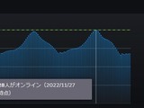 1ヶ月で約200万人増―オータムセールの影響か、Steam同時接続者数がまた最大値を記録 画像